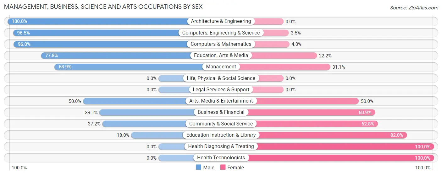 Management, Business, Science and Arts Occupations by Sex in Zip Code 04973
