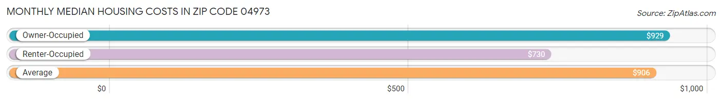 Monthly Median Housing Costs in Zip Code 04973