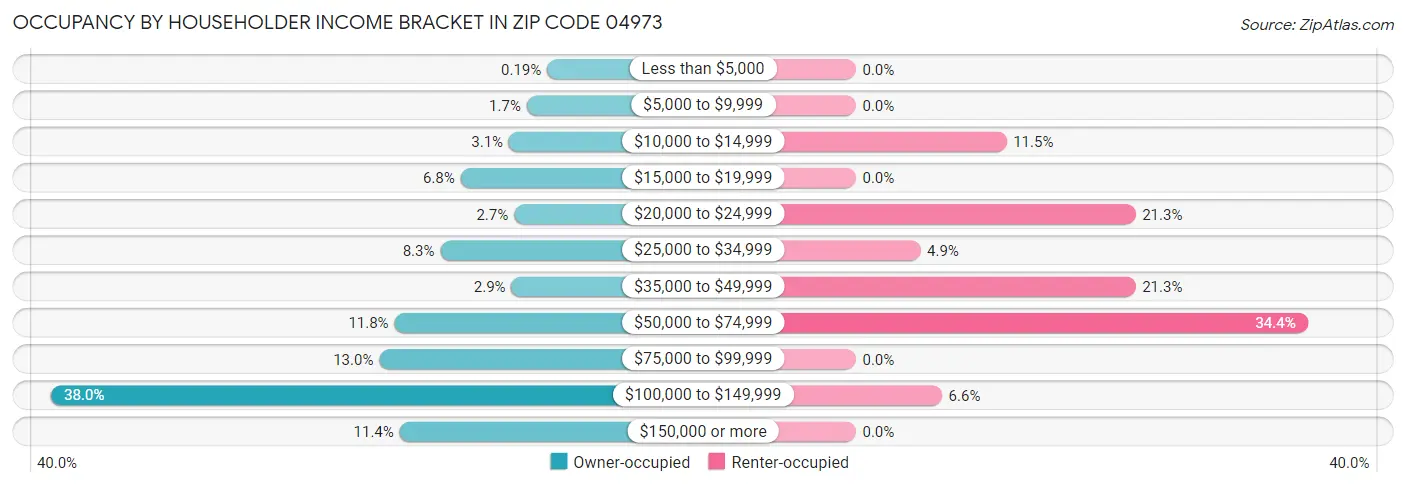 Occupancy by Householder Income Bracket in Zip Code 04973