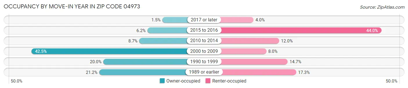 Occupancy by Move-In Year in Zip Code 04973