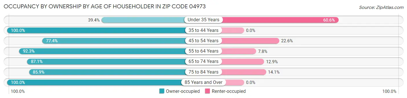 Occupancy by Ownership by Age of Householder in Zip Code 04973