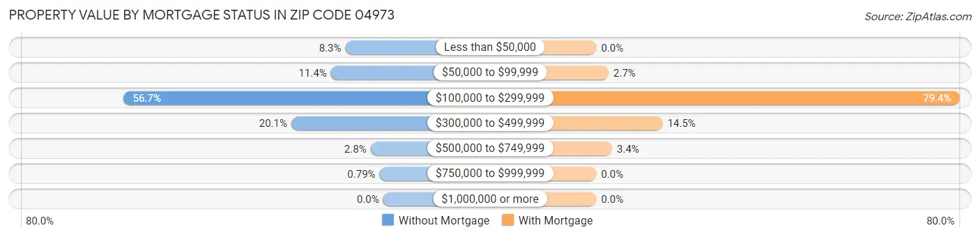 Property Value by Mortgage Status in Zip Code 04973