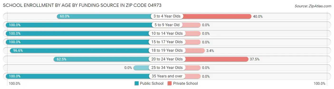 School Enrollment by Age by Funding Source in Zip Code 04973