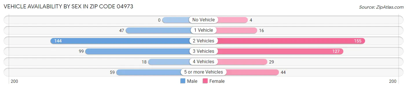 Vehicle Availability by Sex in Zip Code 04973