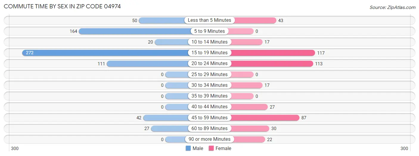 Commute Time by Sex in Zip Code 04974