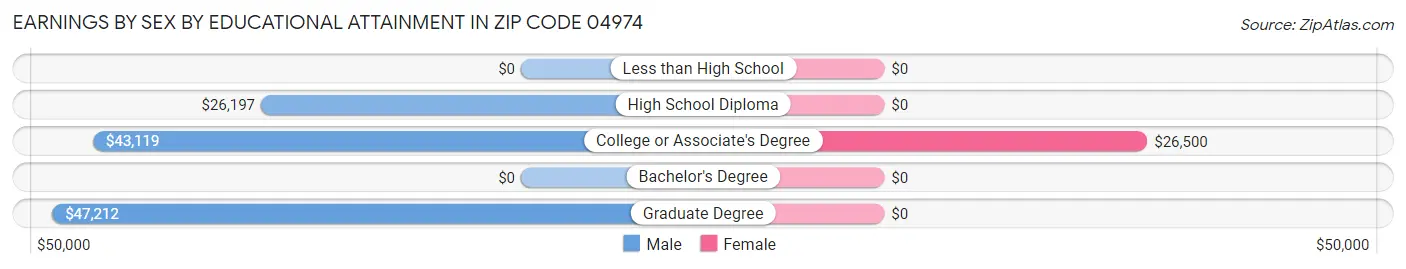 Earnings by Sex by Educational Attainment in Zip Code 04974