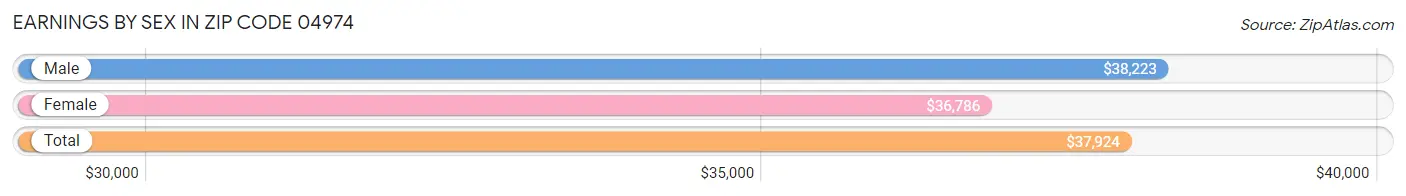 Earnings by Sex in Zip Code 04974