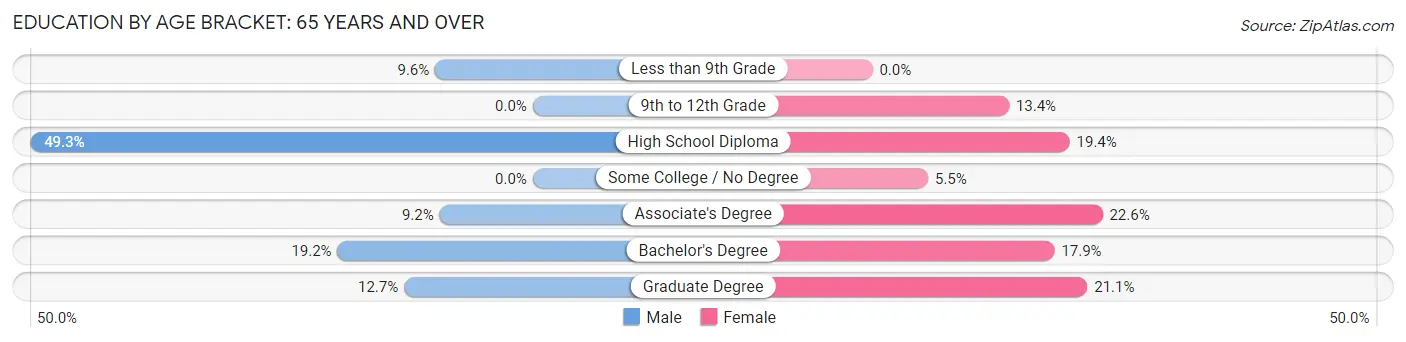 Education By Age Bracket in Zip Code 04974: 65 Years and over