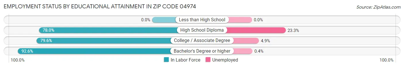 Employment Status by Educational Attainment in Zip Code 04974