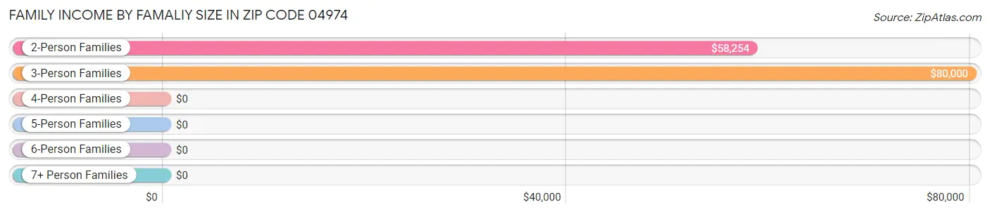 Family Income by Famaliy Size in Zip Code 04974