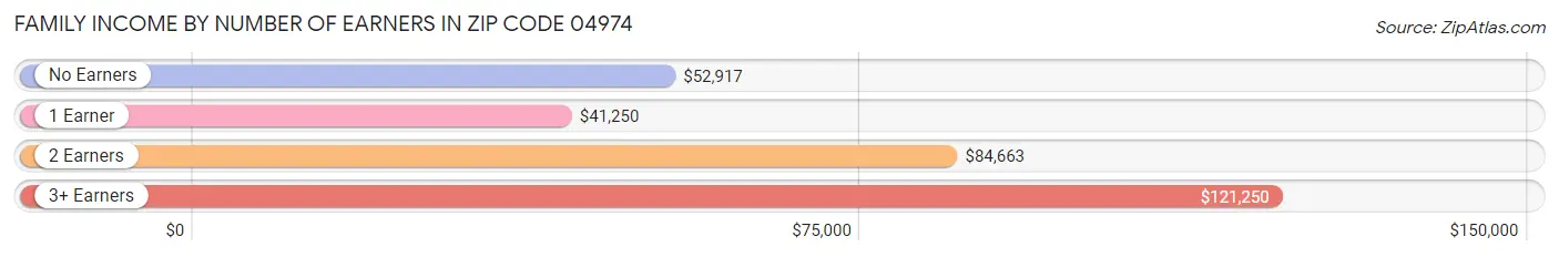 Family Income by Number of Earners in Zip Code 04974