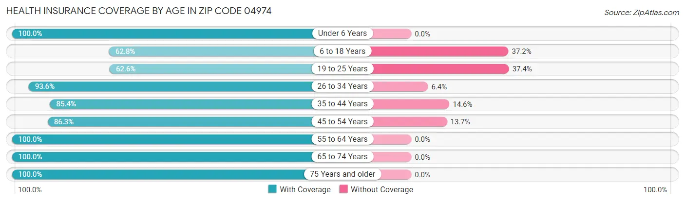 Health Insurance Coverage by Age in Zip Code 04974
