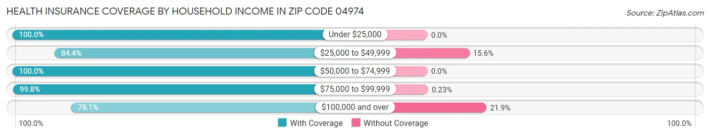 Health Insurance Coverage by Household Income in Zip Code 04974