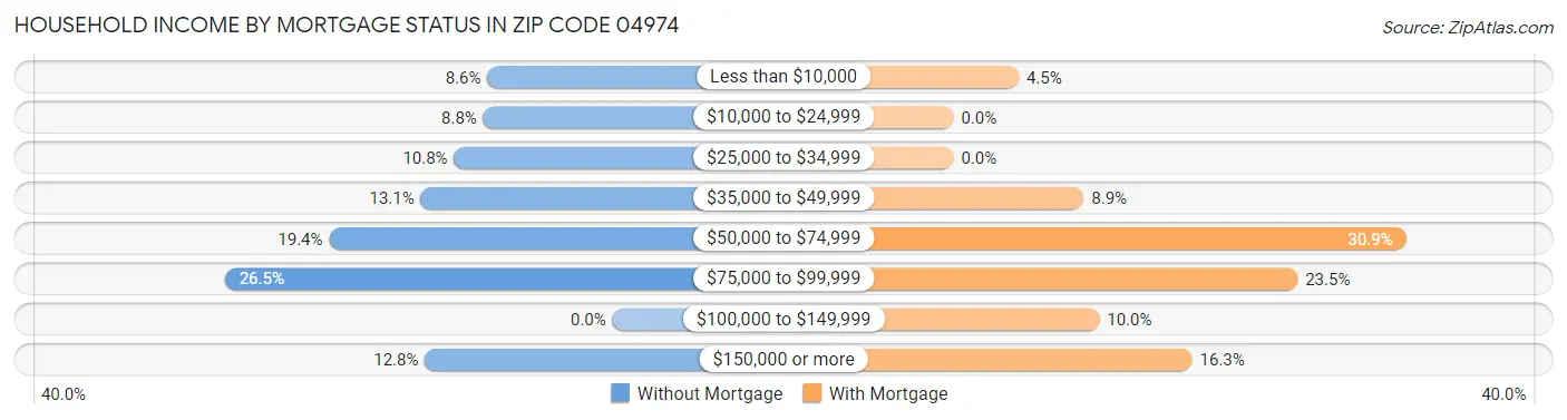 Household Income by Mortgage Status in Zip Code 04974