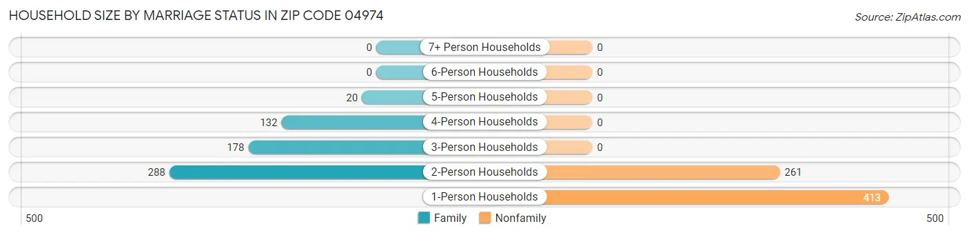 Household Size by Marriage Status in Zip Code 04974