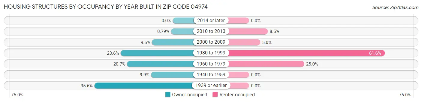 Housing Structures by Occupancy by Year Built in Zip Code 04974