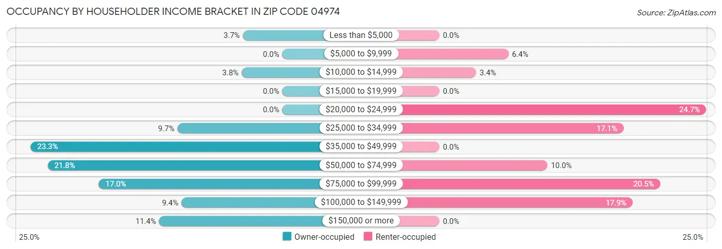 Occupancy by Householder Income Bracket in Zip Code 04974