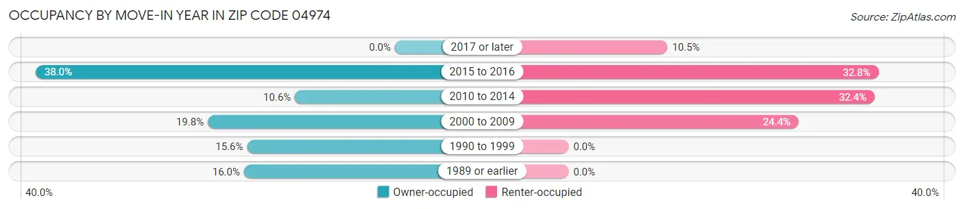 Occupancy by Move-In Year in Zip Code 04974
