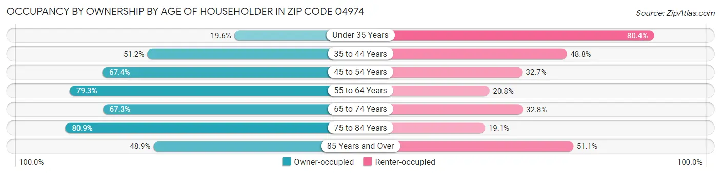 Occupancy by Ownership by Age of Householder in Zip Code 04974