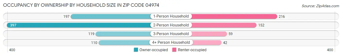 Occupancy by Ownership by Household Size in Zip Code 04974