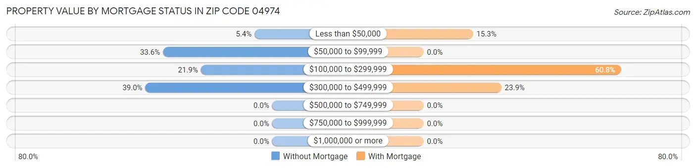 Property Value by Mortgage Status in Zip Code 04974