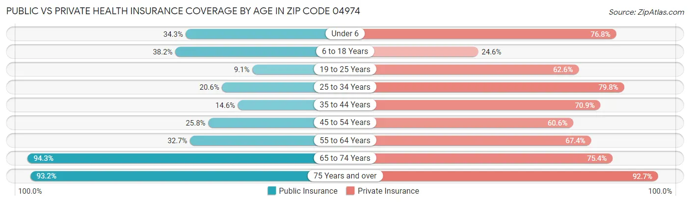 Public vs Private Health Insurance Coverage by Age in Zip Code 04974