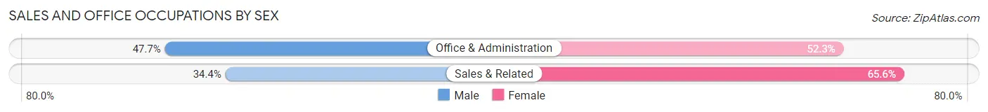 Sales and Office Occupations by Sex in Zip Code 04974