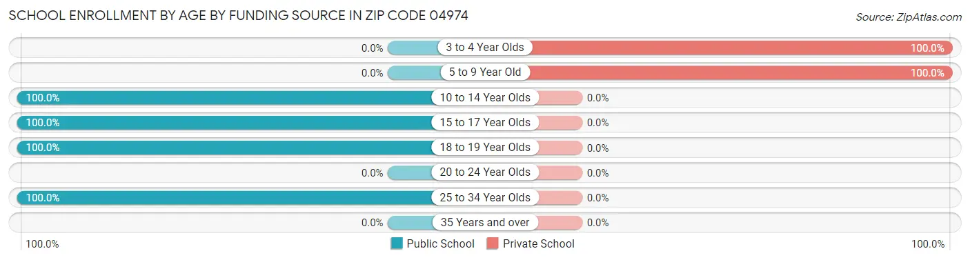 School Enrollment by Age by Funding Source in Zip Code 04974