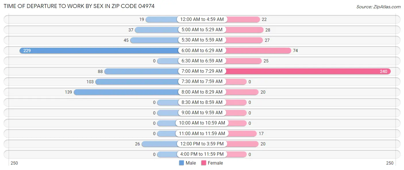 Time of Departure to Work by Sex in Zip Code 04974