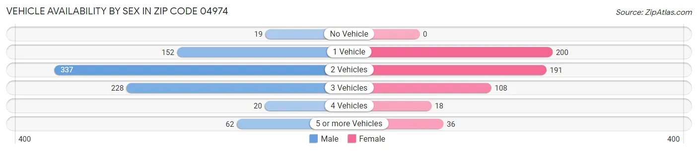 Vehicle Availability by Sex in Zip Code 04974