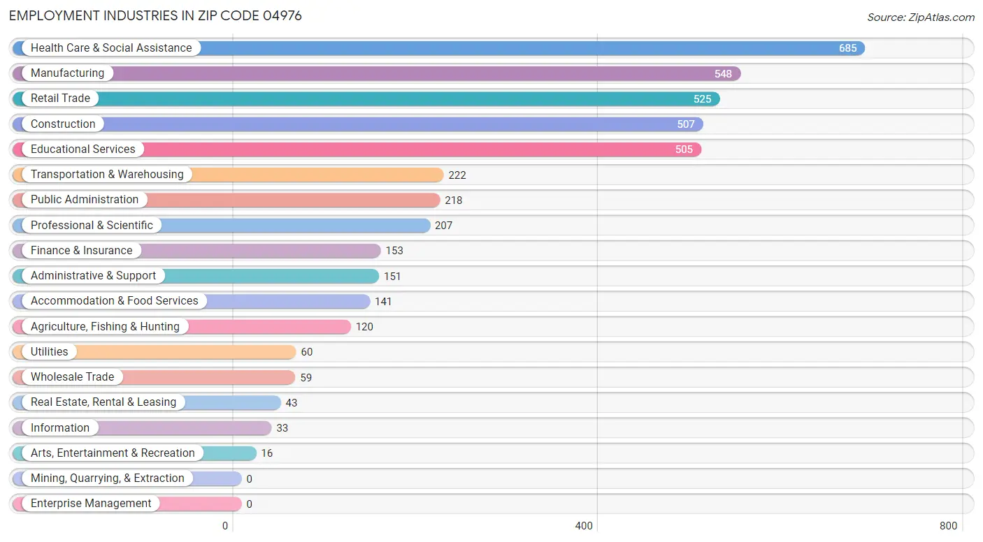 Employment Industries in Zip Code 04976