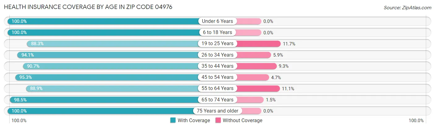 Health Insurance Coverage by Age in Zip Code 04976