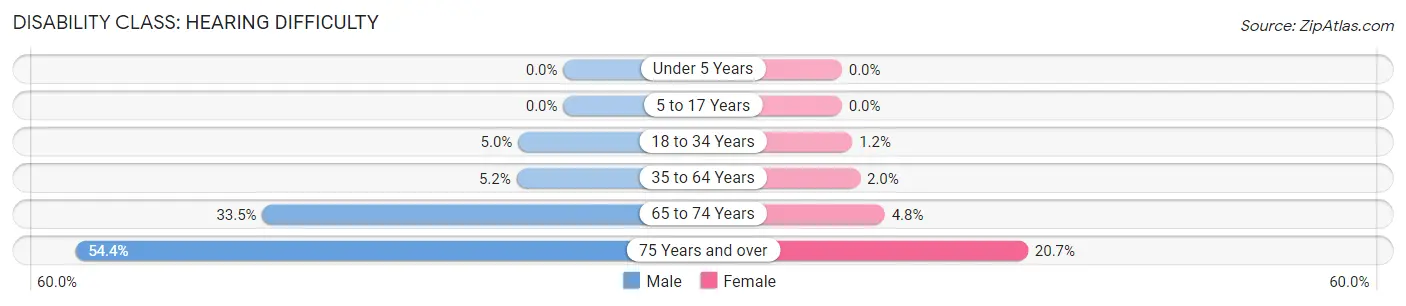 Disability in Zip Code 04976: <span>Hearing Difficulty</span>