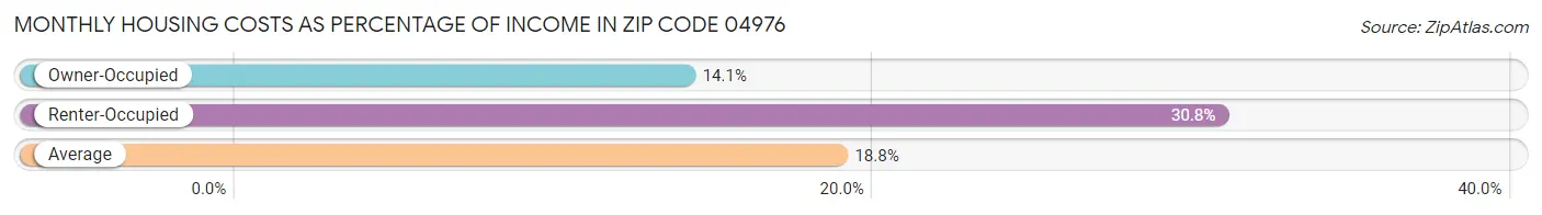 Monthly Housing Costs as Percentage of Income in Zip Code 04976