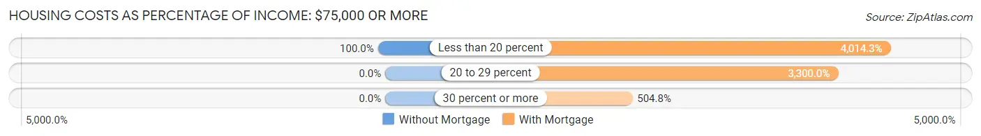 Housing Costs as Percentage of Income in Zip Code 04976: <span>$75,000 or more</span>