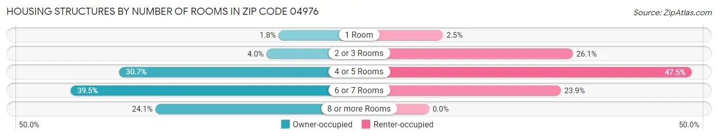 Housing Structures by Number of Rooms in Zip Code 04976