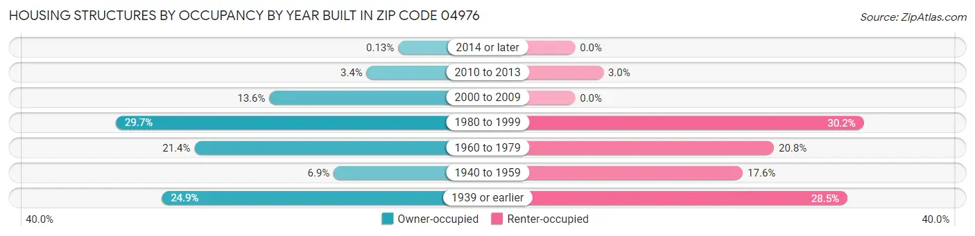 Housing Structures by Occupancy by Year Built in Zip Code 04976