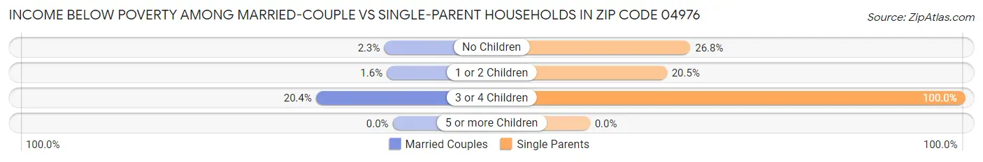 Income Below Poverty Among Married-Couple vs Single-Parent Households in Zip Code 04976