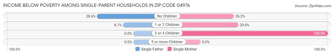 Income Below Poverty Among Single-Parent Households in Zip Code 04976