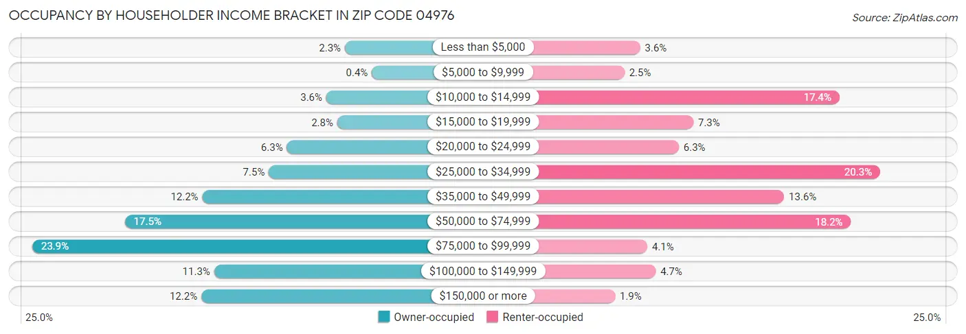 Occupancy by Householder Income Bracket in Zip Code 04976