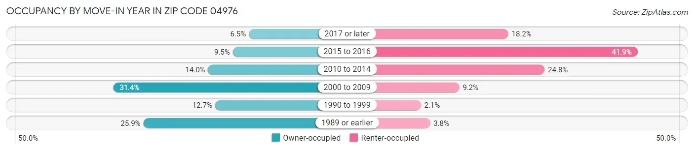 Occupancy by Move-In Year in Zip Code 04976