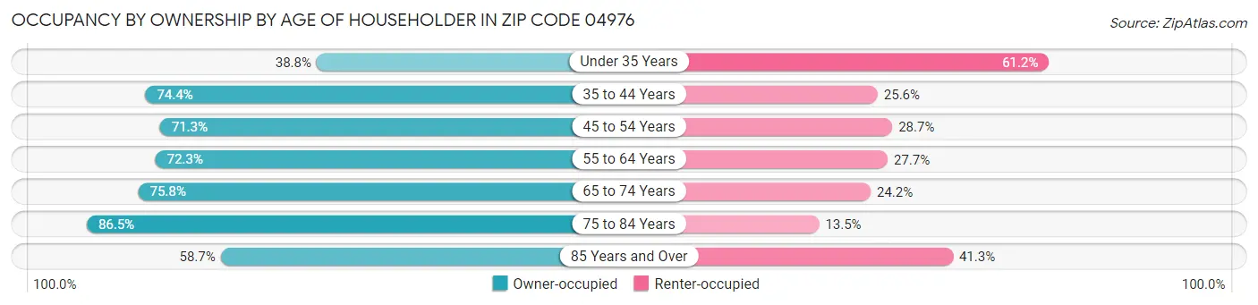Occupancy by Ownership by Age of Householder in Zip Code 04976