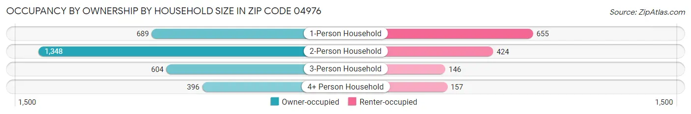 Occupancy by Ownership by Household Size in Zip Code 04976