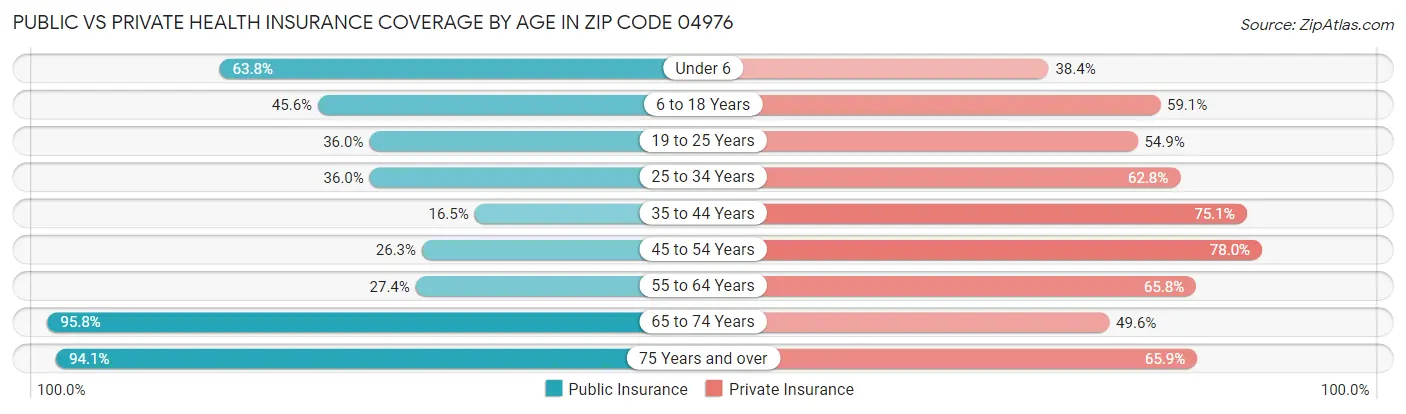 Public vs Private Health Insurance Coverage by Age in Zip Code 04976