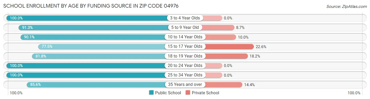 School Enrollment by Age by Funding Source in Zip Code 04976