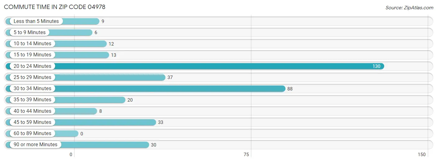 Commute Time in Zip Code 04978