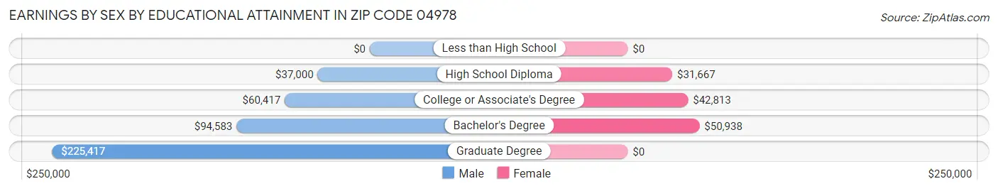 Earnings by Sex by Educational Attainment in Zip Code 04978
