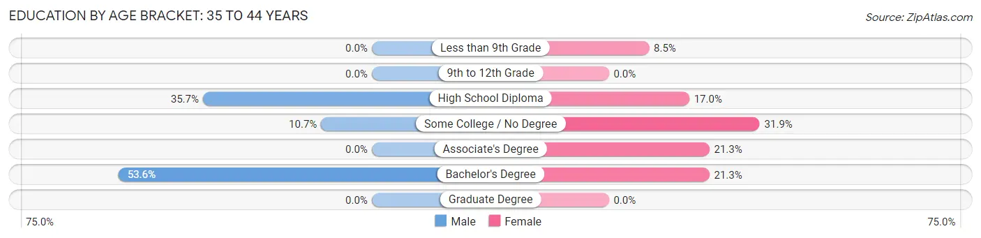 Education By Age Bracket in Zip Code 04978: 35 to 44 Years
