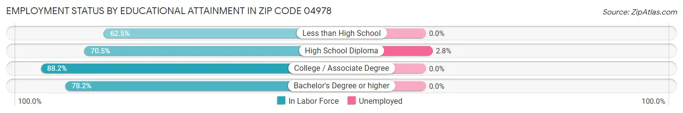 Employment Status by Educational Attainment in Zip Code 04978