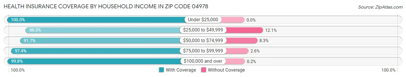 Health Insurance Coverage by Household Income in Zip Code 04978